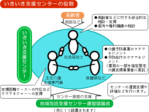 図解：いきいき支援センターの役割